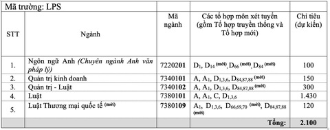 ĐH Luật TP.HCM xét tuyển nhiều tổ hợp mới, có môn giáo dục công dân - Ảnh 2. ĐH Luật TP.HCM xét tuyển nhiều tổ hợp mới, có môn giáo dục công dân - Ảnh 2.