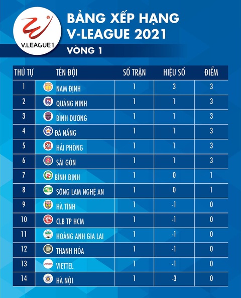 Kết quả, bảng xếp hạng V-League 2021: Hà Nội, Viettel, HAGL ở nhóm cuối bảng - Ảnh 2.