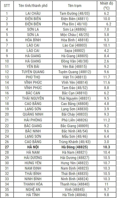 Một ngày lạnh, rét, gió mạnh và sóng lớn trên biển - Ảnh 2. Một ngày lạnh, rét, gió mạnh và sóng lớn trên biển - Ảnh 2.