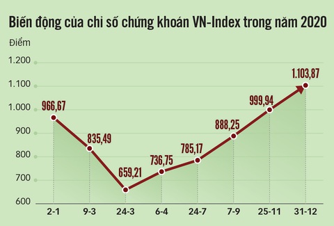 Lính mới tung hoành sàn chứng khoán - Ảnh 4. Lính mới tung hoành sàn chứng khoán - Ảnh 4.