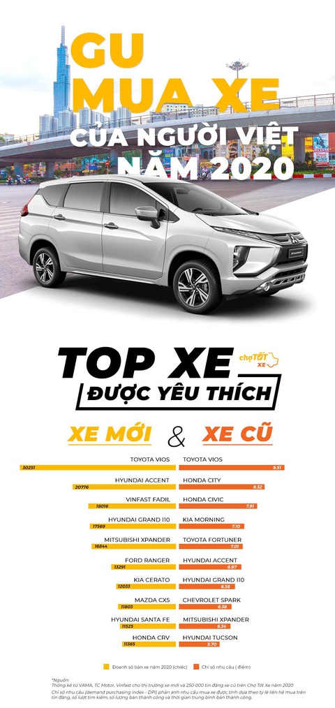 Gu mua xe của người Việt năm 2020 - Ảnh 1.