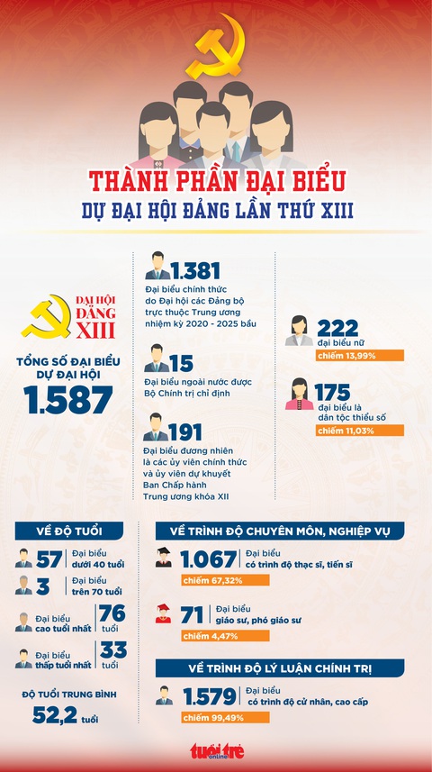 Phải chịu trách nhiệm nếu đề cử nhân sự Đại hội Đảng XIII không đủ chuẩn - Ảnh 2. Phải chịu trách nhiệm nếu đề cử nhân sự Đại hội Đảng XIII không đủ chuẩn - Ảnh 2.