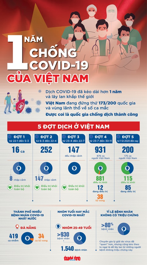 Toàn cảnh 1 năm chống COVID-19 của Việt Nam - Ảnh 1. Toàn cảnh 1 năm chống COVID-19 của Việt Nam - Ảnh 1.