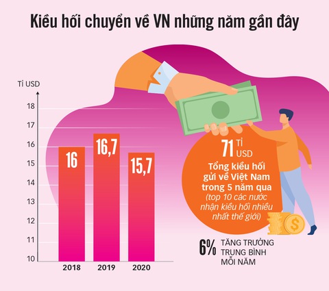 COVID-19 không làm hại kiều hối - Ảnh 3. COVID-19 không làm hại kiều hối - Ảnh 3.