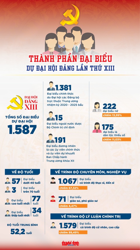 Văn kiện Đại hội XIII kết tinh trí tuệ toàn Đảng, toàn dân - Ảnh 17. Văn kiện Đại hội XIII kết tinh trí tuệ toàn Đảng, toàn dân - Ảnh 17.