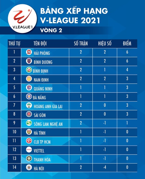 Kết quả, bảng xếp hạng V-League ngày 23-1: Hà Nội tiếp tục đội sổ bảng xếp hạng - Ảnh 3. Kết quả, bảng xếp hạng V-League ngày 23-1: Hà Nội tiếp tục đội sổ bảng xếp hạng - Ảnh 3.