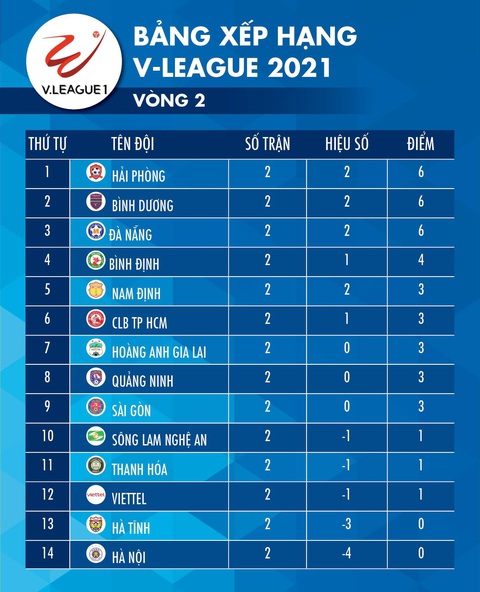 Kết quả, bảng xếp hạng V-League 2021: Hà Nội, Hà Tĩnh toàn thua, Đà Nẵng toàn thắng - Ảnh 2. Kết quả, bảng xếp hạng V-League 2021: Hà Nội, Hà Tĩnh toàn thua, Đà Nẵng toàn thắng - Ảnh 2.