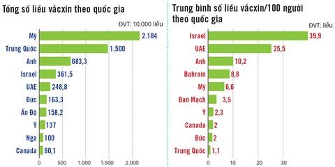 Thế giới vượt 100 triệu ca COVID-19, vắc xin vẫn là hi vọng duy nhất - Ảnh 2. Thế giới vượt 100 triệu ca COVID-19, vắc xin vẫn là hi vọng duy nhất - Ảnh 2.