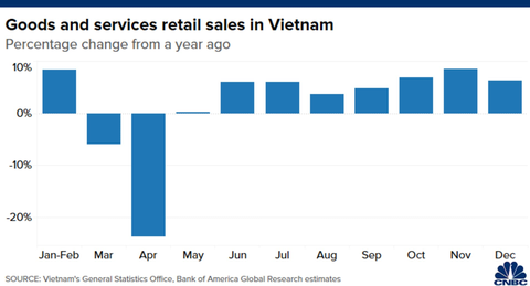 CNBC: Không phải Trung Quốc, Việt Nam mới là nền kinh tế đỉnh nhất châu Á 2020 - Ảnh 5. CNBC: Không phải Trung Quốc, Việt Nam mới là nền kinh tế đỉnh nhất châu Á 2020 - Ảnh 5.