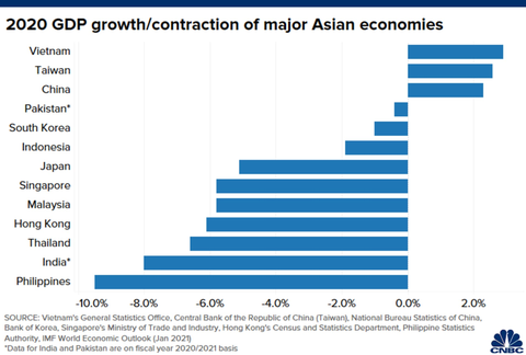 CNBC: Không phải Trung Quốc, Việt Nam mới là nền kinh tế đỉnh nhất châu Á 2020 - Ảnh 2. CNBC: Không phải Trung Quốc, Việt Nam mới là nền kinh tế đỉnh nhất châu Á 2020 - Ảnh 2.