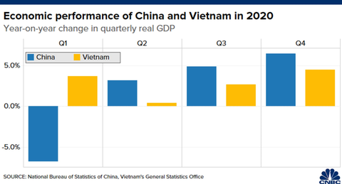 CNBC: Không phải Trung Quốc, Việt Nam mới là nền kinh tế đỉnh nhất châu Á 2020 - Ảnh 3. CNBC: Không phải Trung Quốc, Việt Nam mới là nền kinh tế đỉnh nhất châu Á 2020 - Ảnh 3.