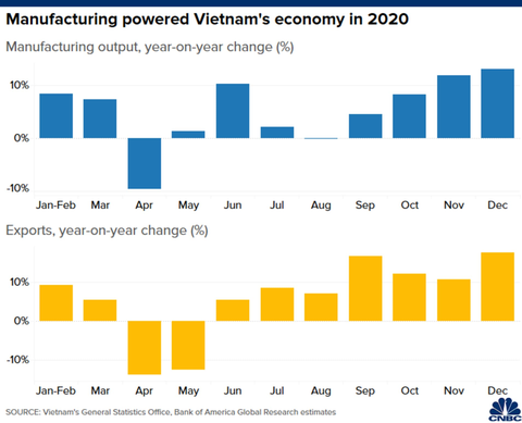 CNBC: Không phải Trung Quốc, Việt Nam mới là nền kinh tế đỉnh nhất châu Á 2020 - Ảnh 4. CNBC: Không phải Trung Quốc, Việt Nam mới là nền kinh tế đỉnh nhất châu Á 2020 - Ảnh 4.