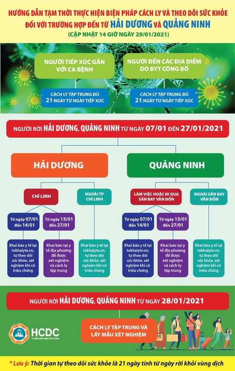 TP.HCM cách ly 21 ngày với người về từ vùng dịch Hải Dương, Quảng Ninh - Ảnh 1. TP.HCM cách ly 21 ngày với người về từ vùng dịch Hải Dương, Quảng Ninh - Ảnh 1.