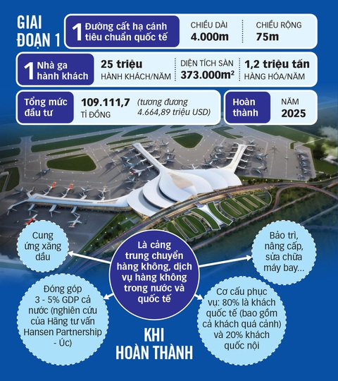Khởi công giai đoạn 1 sân bay Long Thành: Đánh dấu giai đoạn phát triển mới - Ảnh 3. Khởi công giai đoạn 1 sân bay Long Thành: Đánh dấu giai đoạn phát triển mới - Ảnh 3.