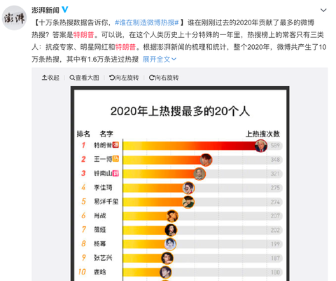 Dân mạng Trung Quốc tìm ông Trump nhiều nhất năm 2020 - Ảnh 1. Dân mạng Trung Quốc tìm ông Trump nhiều nhất năm 2020 - Ảnh 1.