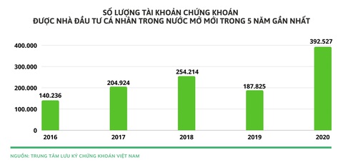 Bùng nổ cơn sốt đầu tư chứng khoán, số tài khoản mở mới tăng kỷ lục 20 năm - Ảnh 2. Bùng nổ cơn sốt đầu tư chứng khoán, số tài khoản mở mới tăng kỷ lục 20 năm - Ảnh 2.