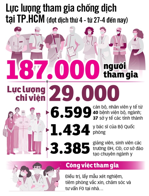 Lực lượng chi viện rút đi, y tế TP.HCM chuẩn bị ra sao để trị COVID-19? - Ảnh 6. Lực lượng chi viện rút đi, y tế TP.HCM chuẩn bị ra sao để trị COVID-19? - Ảnh 6.