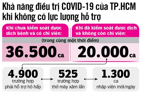 Lực lượng chi viện rút đi, y tế TP.HCM chuẩn bị ra sao để trị COVID-19? - Ảnh 5. Lực lượng chi viện rút đi, y tế TP.HCM chuẩn bị ra sao để trị COVID-19? - Ảnh 5.