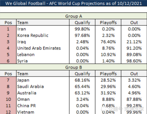 Trung Quốc chỉ còn... 0,04% cơ hội giành vé dự World Cup 2022 - Ảnh 1. Trung Quốc chỉ còn... 0,04% cơ hội giành vé dự World Cup 2022 - Ảnh 1.