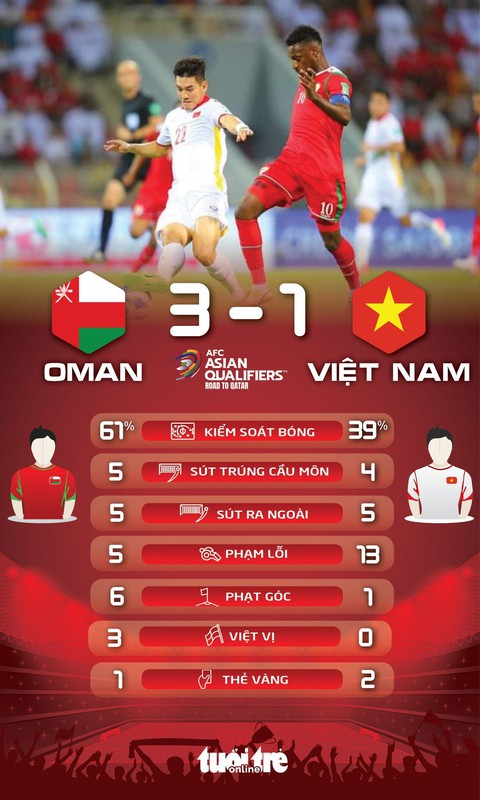 Bị thổi 2 quả 11m, Việt Nam thua Oman 1-3 ở vòng loại World Cup 2022 - Ảnh 3. Bị thổi 2 quả 11m, Việt Nam thua Oman 1-3 ở vòng loại World Cup 2022 - Ảnh 3.