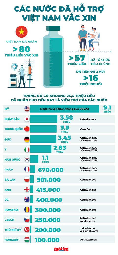 Các nước hỗ trợ vắc xin cho Việt Nam như thế nào? - Ảnh 2. Các nước hỗ trợ vắc xin cho Việt Nam như thế nào? - Ảnh 2.