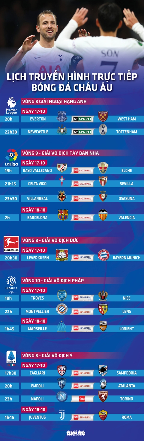 Lịch trực tiếp bóng đá châu Âu 17-10: Mourinho đối đầu Juventus, Barca, Bayern ra sân - Ảnh 1. Lịch trực tiếp bóng đá châu Âu 17-10: Mourinho đối đầu Juventus, Barca, Bayern ra sân - Ảnh 1.