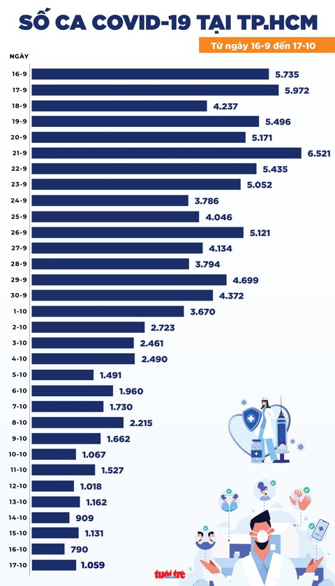 Tin COVID-19 chiều 17-10: Cả nước 3.193 ca mới, TP.HCM 1.059 ca - Ảnh 2. Tin COVID-19 chiều 17-10: Cả nước 3.193 ca mới, TP.HCM 1.059 ca - Ảnh 2.