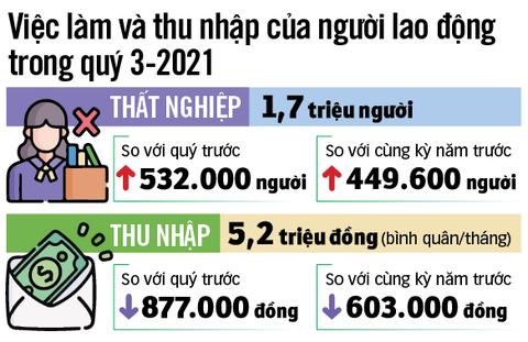 Sớm có quyết sách khôi phục kinh tế - Ảnh 5. Sớm có quyết sách khôi phục kinh tế - Ảnh 5.