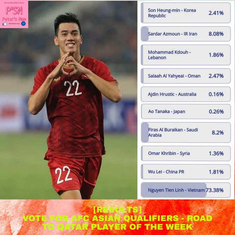 Vượt qua Son Heung Min, Wu Lei, Tiến Linh thắng giải Cầu thủ xuất sắc nhất tuần của AFC - Ảnh 1. Vượt qua Son Heung Min, Wu Lei, Tiến Linh thắng giải Cầu thủ xuất sắc nhất tuần của AFC - Ảnh 1.