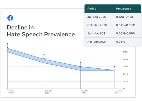 Facebook phản pháo vụ cáo buộc họ dung túng các ‘tút’ thù hận - Ảnh 1. Facebook phản pháo vụ cáo buộc họ dung túng các ‘tút’ thù hận - Ảnh 1.