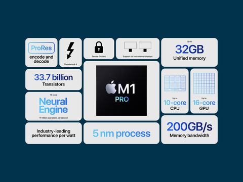 Apple ra mắt chip M1 Pro và M1 Max ‘mạnh nhất trước nay’ - Ảnh 3. Apple ra mắt chip M1 Pro và M1 Max ‘mạnh nhất trước nay’ - Ảnh 3.