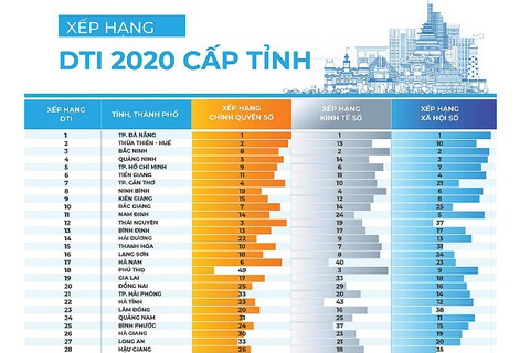 TP Đà Nẵng dẫn đầu chuyển đổi số trong 63 tỉnh thành toàn quốc - Ảnh 1. TP Đà Nẵng dẫn đầu chuyển đổi số trong 63 tỉnh thành toàn quốc - Ảnh 1.
