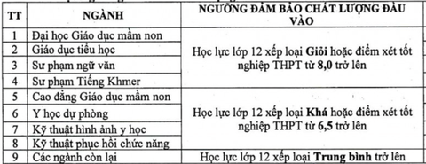 3 trường đại học xét tuyển bổ sung nhiều ngành - Ảnh 3. 3 trường đại học xét tuyển bổ sung nhiều ngành - Ảnh 3.