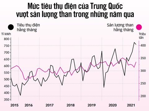 Trung Quốc thiếu điện, doanh nghiệp lao đao - Ảnh 2. Trung Quốc thiếu điện, doanh nghiệp lao đao - Ảnh 2.
