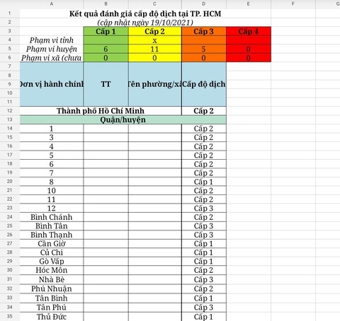 Từ 25-10, TP.HCM sẽ công bố cấp độ dịch, hiện có 11/22 quận huyện là vùng vàng - Ảnh 2. Từ 25-10, TP.HCM sẽ công bố cấp độ dịch, hiện có 11/22 quận huyện là vùng vàng - Ảnh 2.