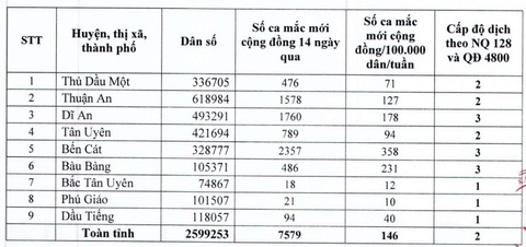 Bình Dương bắt đầu cho hàng quán bán tại chỗ - Ảnh 2. Bình Dương bắt đầu cho hàng quán bán tại chỗ - Ảnh 2.