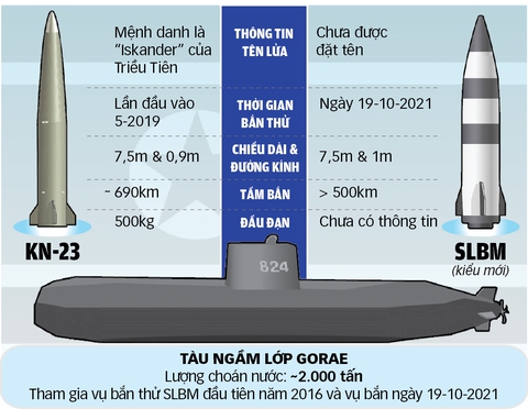 Đông Bắc Á chạy đua tên lửa SLBM - Ảnh 2. Đông Bắc Á chạy đua tên lửa SLBM - Ảnh 2.