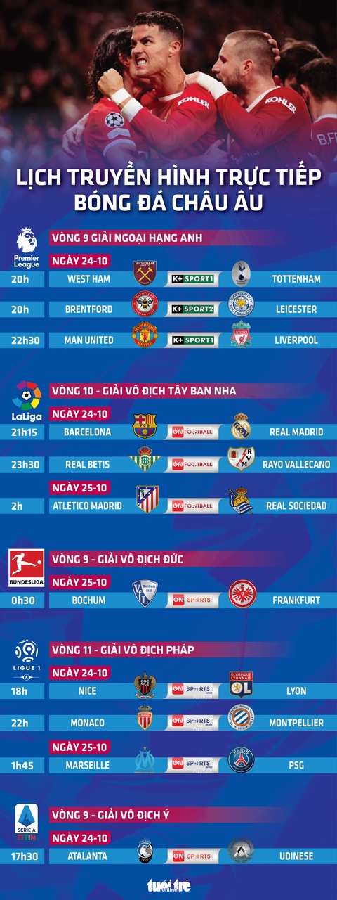 Lịch trực tiếp bóng đá châu Âu ngày 24-10: Man United - Liverpool, Barca - RM - Ảnh 1. Lịch trực tiếp bóng đá châu Âu ngày 24-10: Man United - Liverpool, Barca - RM - Ảnh 1.
