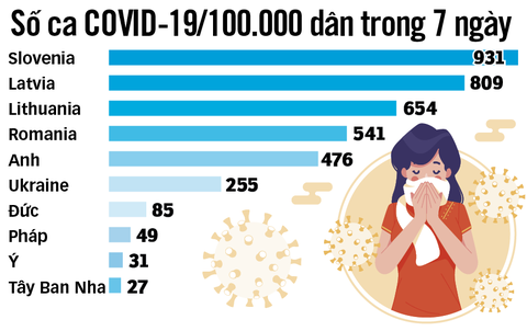 Làn sóng dịch bệnh mới ở châu Âu - Ảnh 3. Làn sóng dịch bệnh mới ở châu Âu - Ảnh 3.