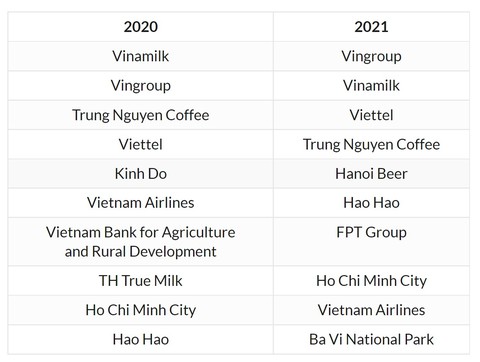 Campaign Asia: Vingroup là thương hiệu nội địa được yêu thích nhất - Ảnh 4. Campaign Asia: Vingroup là thương hiệu nội địa được yêu thích nhất - Ảnh 4.
