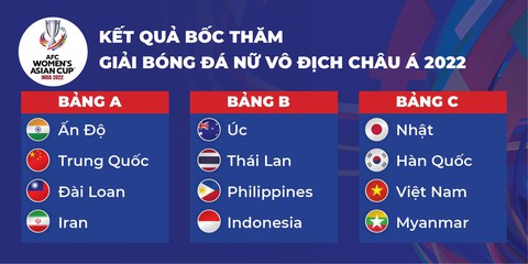 Tuyển nữ Việt Nam gặp Nhật, Hàn Quốc, Myanmar ở Giải bóng đá nữ châu Á 2022 - Ảnh 2. Tuyển nữ Việt Nam gặp Nhật, Hàn Quốc, Myanmar ở Giải bóng đá nữ châu Á 2022 - Ảnh 2.