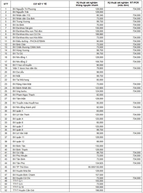 TP.HCM: Công khai giá xét nghiệm COVID-19 tại các cơ sở y tế - Ảnh 2. TP.HCM: Công khai giá xét nghiệm COVID-19 tại các cơ sở y tế - Ảnh 2.