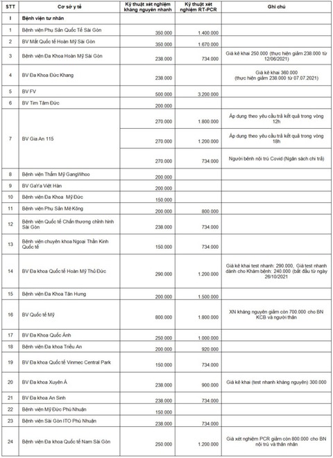 TP.HCM: Công khai giá xét nghiệm COVID-19 tại các cơ sở y tế - Ảnh 3. TP.HCM: Công khai giá xét nghiệm COVID-19 tại các cơ sở y tế - Ảnh 3.