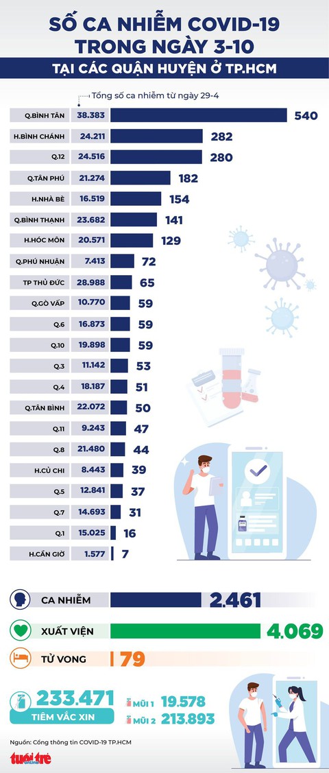 Infographic số ca COVID-19 tại các quận huyện ở TP.HCM ngày 3-10 - Ảnh 1. Infographic số ca COVID-19 tại các quận huyện ở TP.HCM ngày 3-10 - Ảnh 1.