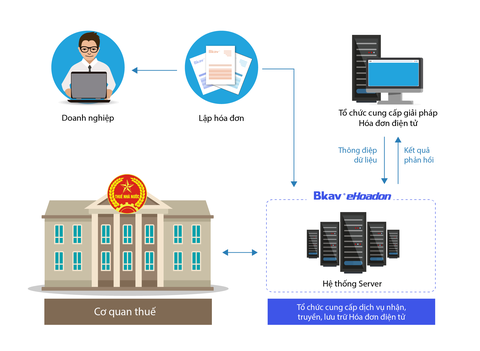 Tổng cục Thuế chọn Bkav eHoadon cung cấp dịch vụ hóa đơn điện tử - Ảnh 1. Tổng cục Thuế chọn Bkav eHoadon cung cấp dịch vụ hóa đơn điện tử - Ảnh 1.