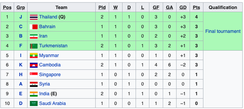 U23 Lào giúp U23 Thái Lan giành vé dự vòng chung kết U23 châu Á 2022 - Ảnh 2. U23 Lào giúp U23 Thái Lan giành vé dự vòng chung kết U23 châu Á 2022 - Ảnh 2.