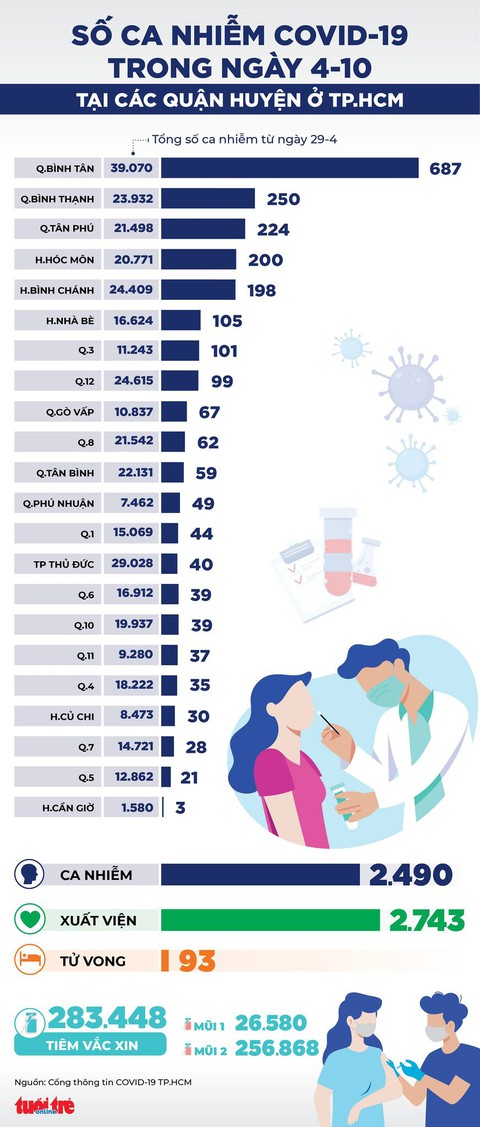 Infographic số ca COVID-19 tại các quận huyện ở TP.HCM ngày 4-10 - Ảnh 1. Infographic số ca COVID-19 tại các quận huyện ở TP.HCM ngày 4-10 - Ảnh 1.