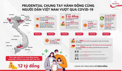 Prudential góp sức cùng người dân vượt đại dịch - Ảnh 2. Prudential góp sức cùng người dân vượt đại dịch - Ảnh 2.