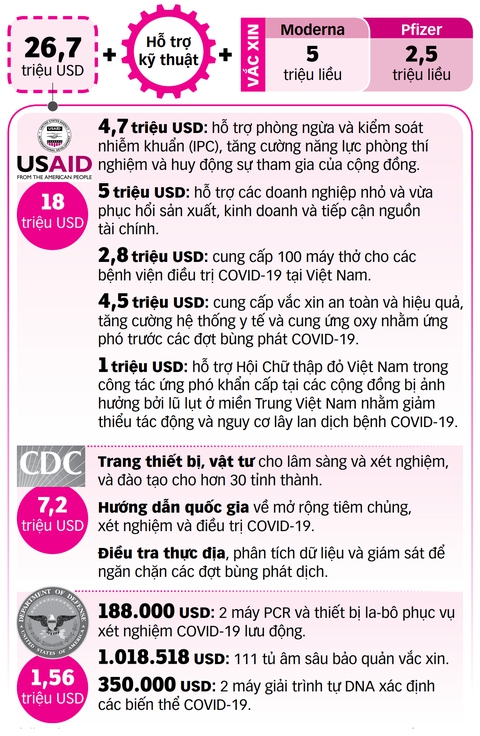 Mỹ sẽ giúp Việt Nam đánh bại COVID-19 - Ảnh 2. Mỹ sẽ giúp Việt Nam đánh bại COVID-19 - Ảnh 2.