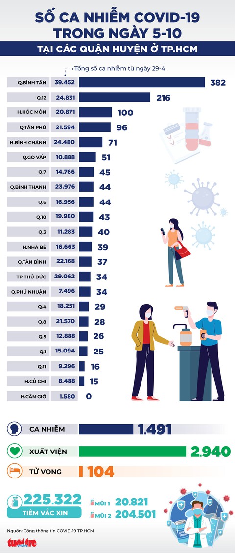 Infographic số ca COVID-19 tại các quận huyện ở TP.HCM ngày 5-10 - Ảnh 1. Infographic số ca COVID-19 tại các quận huyện ở TP.HCM ngày 5-10 - Ảnh 1.